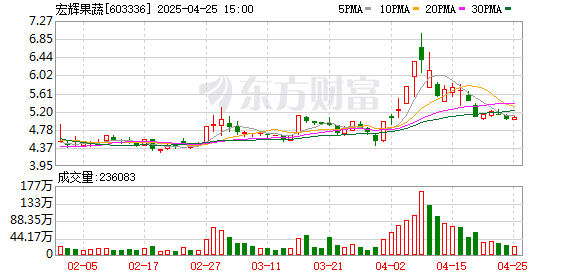 配资平台app 宏辉果蔬：2024年净利润1830.24万元