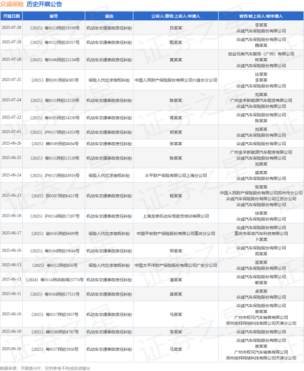在线配资门户官网 众诚保险作为被告/被上诉人的1起涉及机动车交通事故责任纠纷的诉讼将于2025年6月16日开庭